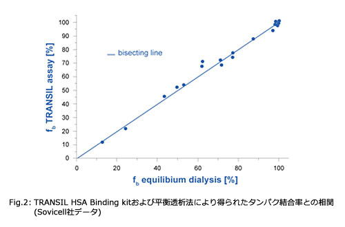 Fig. 2: TRANSIL HSA Binding kitおよび平衡透析法により得られたタンパク結合率との相関 (Sovicell社データ)