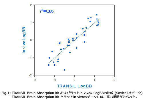 Fig.1: TRANSIL Brain Absorption kit およびラットin vivoのLogBBの比較 (Sovicell社データ) TRANSIL Brain Absorption kit とラットin vivoのデータには、高い相関がみられた。
